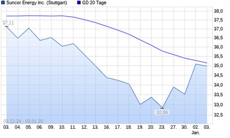 suncor energy aktie|SUNCOR ENERGY AKTIE 